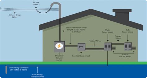 electrical service drop to box|underground electrical service drops.